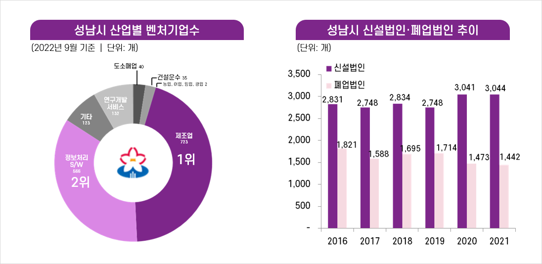 성남시 산업별 벤처기업수(2022년 9월 기준 단위 개)
1위 제조업 723, 2위 정보처리S/W 566, 기타 123, 연구개발 서비스 132, 도소매업 40, 건설운수 35, 농업.어업.임업.광업 2
성남시 신설법인, 폐업법인 추이 (단위: 개) 2016년 신설법인 2,831 폐업법인 1,821 2017년 신설법인 2,748 폐업법인 1,588 2018년 신설법인 2,834 폐업법인 1,695 2019년 신설법인 2,748 폐업법인 1,714 2020년 신설법인 3,041 폐업법인 1,473 2021년 신설법인 3,044 폐업법인 1,442