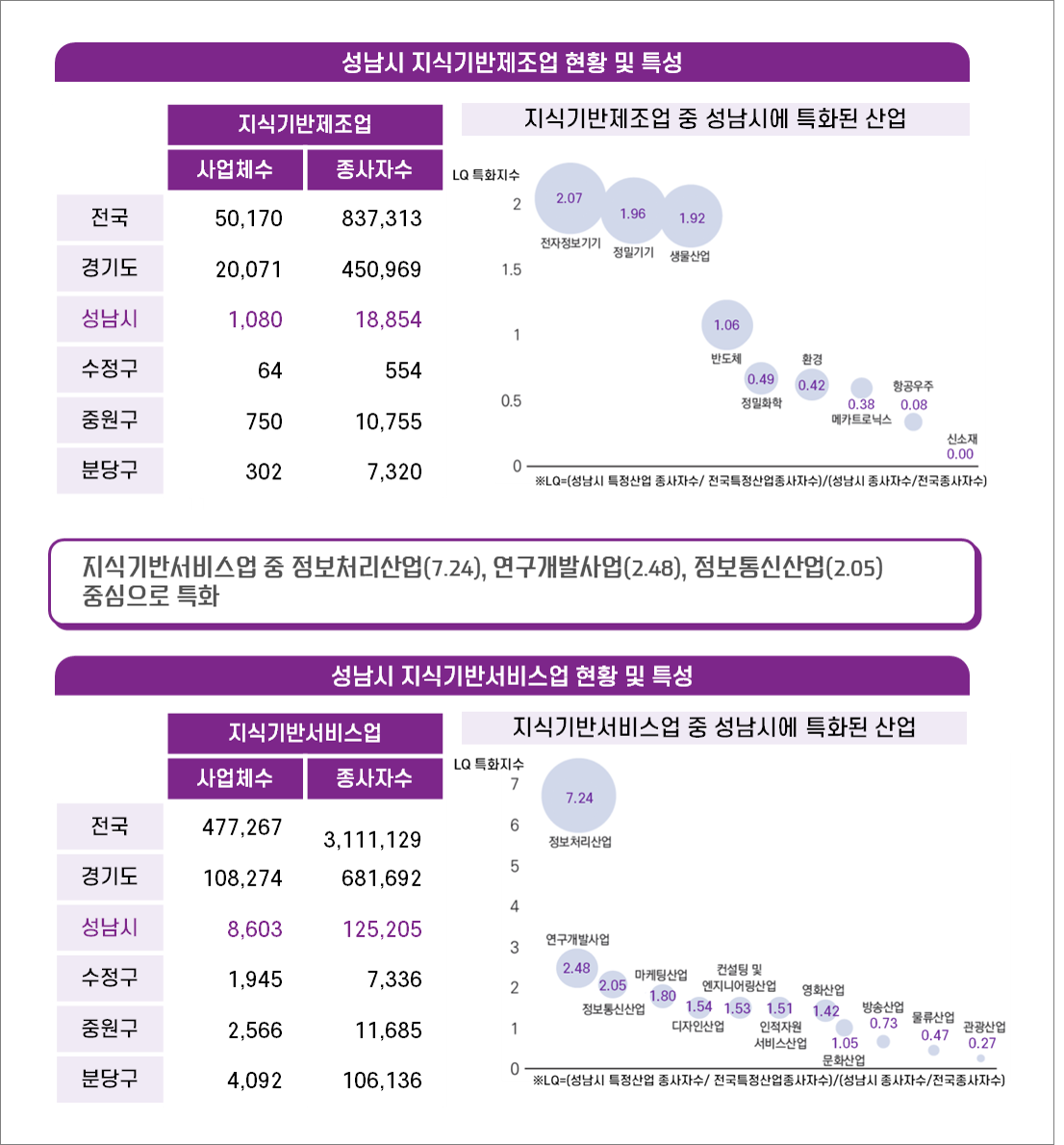 성남시 지식기반제조업 현황 및 특성
지식기반제조업 사업체수 전국 50,170, 경기도 20,071, 성남시 1,080, 수정구 64, 중원구 750, 분당구 302, 종사자수 전국 837,313, 경기도 450,969, 성남시 18,854, 수정구 554, 중원구 10,755, 분당구 7,320 
지식기반제조업 중 성남시에 특화된 산업 LQ 특화지수 전자정보기기 2.07, 정밀기기 1.96, 생물산업 1.92, 반도체 1.06, 정밀화학 0.49, 환경 0.42, 메카트로닉스 0.38, 항공우주 0.08, 신소재 0.00 *LQ=(성남시 특정산업 종사자수 / 전국특정산업종사자수) / (성남시 종사자수 / 전국 종사자수)
지식기반서비스업 중 정보처리산업(7.24), 연구개발사업(2.48), 정보통신산업(2.05) 중심으로 특화
성남시 지식기반서비스업 현황 및 특성 지식기반서비스업 사업체수 전국 477,267, 경기도 108,274, 성남시 8,603, 수정구 1,945, 중원구 2,566, 분당구 4,092, 종사자수 전국 3,111,129 경기도 681,692, 성남시 125,205 수정구 7,336, 중원구 11,685, 분당구 106,136
지식기반서비스업 중 성남시에 특화된 산업 LQ 특화지수 정보처리산업 7.24, 연구개발사업 2.48, 정보통신산업 2.05, 마케팅산업 1.80, 디자인산업 1.54, 컨설팅 및 엔지니어링 산업 1.53, 인적자원 서비스산업 1.51, 영화산업 1.42, 문화산업 1.05, 방송산업 0.73, 물류산업 0.47, 관광산업 0.27
 *LQ=(성남시 특정산업 종사자수 / 전국특정산업종사자수) / (성남시 종사자수 / 전국 종사자수)
