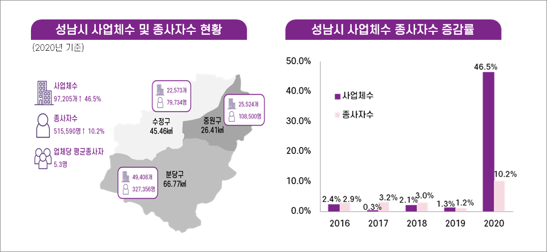 성남시 사업체수 및 종사자수 현황 (2020년 기준) 사업체수 97,205개 상승 46.5%, 종사자수 515,590명 상승 10.2%, 업체당 평균종사자 5.3명 수정구 45.46제곱키로미터 사업체수 22,573개 종사자수 79,734명, 중원구 26.41제곱키로미터 사업체수 25,524개 종사자수 108,500명 분당구 66.77제곱키로미터 사업체수 49,408개 종사자수 327,356명
성남시 사업체수 종사자수 증감률 2016년 사업체수 2.4% 종사자수 2.9%, 2017년 사업체수 0.3% 종사자수 3.2%, 2018년 사업체수 2.1% 종사자수 3.0%, 2019년 사업체수 1.3% 종사자수 1.2%, 2020년 사업체수 46.5% 종사자수 10.2%