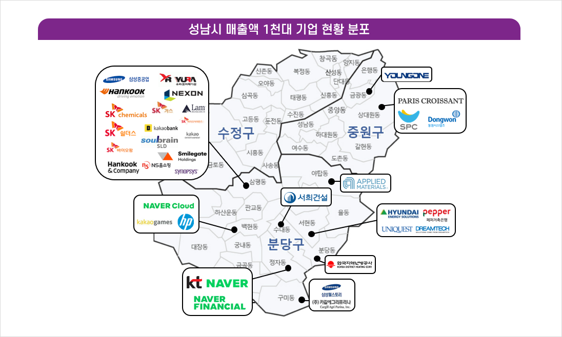 성남시 매출액 1천대 기업 현황 분포
금광동 YOUNGONE 중원구 PARIS CROISSANT, SPC, Dongwone, 야탑동 APPLIED MATERIALS, 서현동 HYUNDAI, pepper 페퍼저축은행, UNIQUEST, DREAMTECH, 수내동 서희건설, 분당동 한국지역난방공사, 정자동 KT, NAVER, NAVER FINANCIAL, 구미동 삼성웰스토리, (주)카길에그리퓨리나, 백현동 NAVER Cloud, kakaogames, hp, 삼평동 삼성중공업, 유라코퍼레이션, NEXON, Hankook, SK chemicals, SK가스, Lam, SK 쉴더스, kakaobank, kakao, SK 바이오팜, soubrain SLD, Hankook&Company, ns홈쇼핑, Smilegate, synopsys