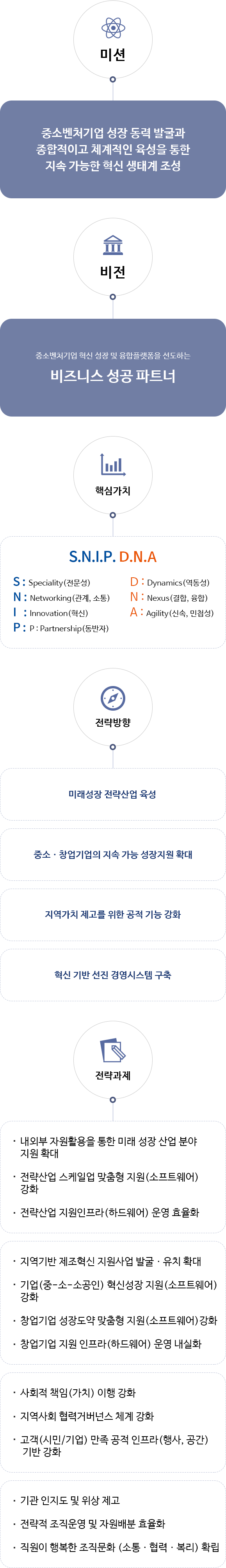 미션-중소벤처기업 성장 동력 발굴과 종합적이고 체계적인 육성을 통한 지속 가능한 혁신 생태계 조성,
비전-중소기벤처기업 혁신 성장 및 융합플랫폼을 선도하는 비즈니스 성공 파트너,
핵심가치-S.N.I.P.D.N.A S: Speciality(전문성) , N:Networking(관계,소통) , I:Innovation(혁신), P:Partnership(동반자), D:Dynamics(역동성), N:Necus(결합,융합), A:Agility(신속,민첩성).
전략방향-미래성장 전략산업 육성, 중소·창업기업의 지속 가능 성장지원 확대, 지역가치 제고를 위한 공적 기능 강화, 혁신 기반 선진 경영시스템 구축.
전략과제-내외부 자원활용을 통한 미래 성장 산업 분야 지원 확대, 전략산업 스케일업 맞춤형 지원(소프트웨어), 전략산업 지원인프라(하드웨어) 운영 효율화,
지역기반 제조혁신 지원사업 발굴· 유치 확대, 기업(중-소-소공인) 혁신성장 지원(소프트웨어)강화, 창업기업 성장도약 맞춤형 지원(소프트웨어)강화, 창업기업 지원 인프라(하드웨어) 운영 내실화, 사회적 책임(가치) 이행 강화, 지역사회 협력거버넌스 체계 강화, 고객(시민/기업) 만족 공적 인프라(행사, 공간) 기반 강화, 기관 인지도 및 위상 제고, 전략적 조직운영 및 자원배분 효율화, 직원이 행복한 조직문화 (소통·협력·복리)확립
