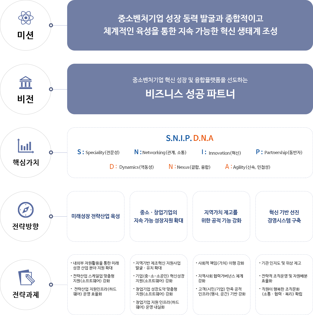 미션-중소벤처기업 성장 동력 발굴과 종합적이고 체계적인 육성을 통한 지속 가능한 혁신 생태계 조성,
비전-중소기벤처기업 혁신 성장 및 융합플랫폼을 선도하는 비즈니스 성공 파트너,
핵심가치-S.N.I.P.D.N.A S: Speciality(전문성) , N:Networking(관계,소통) , I:Innovation(혁신), P:Partnership(동반자), D:Dynamics(역동성), N:Necus(결합,융합), A:Agility(신속,민첩성).
전략방향-미래성장 전략산업 육성, 중소·창업기업의 지속 가능 성장지원 확대, 지역가치 제고를 위한 공적 기능 강화, 혁신 기반 선진 경영시스템 구축.
전략과제-내외부 자원활용을 통한 미래 성장 산업 분야 지원 확대, 전략산업 스케일업 맞춤형 지원(소프트웨어), 전략산업 지원인프라(하드웨어) 운영 효율화,
지역기반 제조혁신 지원사업 발굴· 유치 확대, 기업(중-소-소공인) 혁신성장 지원(소프트웨어)강화, 창업기업 성장도약 맞춤형 지원(소프트웨어)강화, 창업기업 지원 인프라(하드웨어) 운영 내실화, 사회적 책임(가치) 이행 강화, 지역사회 협력거버넌스 체계 강화, 고객(시민/기업) 만족 공적 인프라(행사, 공간) 기반 강화, 기관 인지도 및 위상 제고, 전략적 조직운영 및 자원배분 효율화, 직원이 행복한 조직문화 (소통·협력·복리)확립
