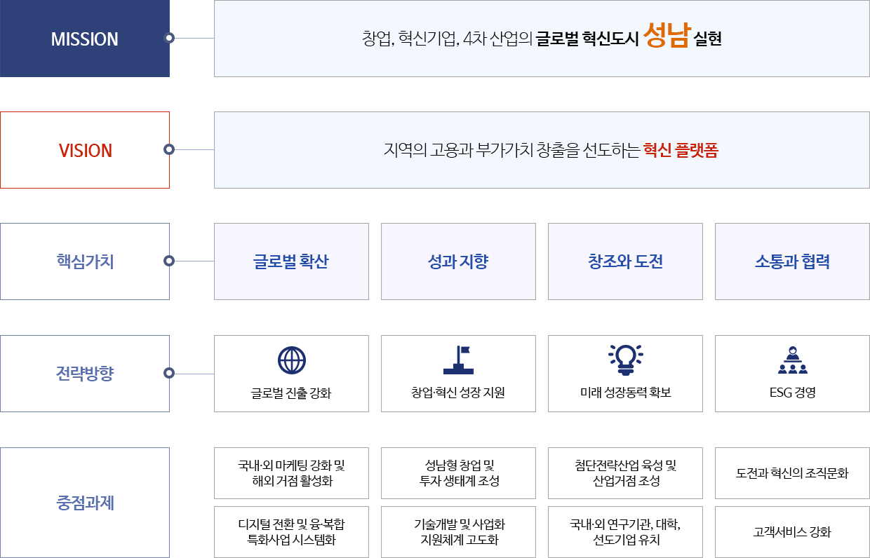 MISSION - 창업,혁신기업, 4차 산업의 글로벌 혁신도시 성남 실현.
VISION-지역의 고용과 부가가치 창출을 선도하는 혁신 플랫폼.
핵심가치-글로벌 확산, 성과지향, 창조와 도전, 소통과 협력
전략 방향-글로벌 진출 강화, 창업∙혁신 성장 지원, 미래 성장동력 확보, ESG 경영
중점과제-국내∙외 마케팅 강화 및 해외 거점 활성화, 성남형 창업 및 투자 생태계 조성, 첨단전략산업 육성 및 산업거점 조성, 도전과 혁신의 조직문화, 디지털 전환 및 융∙복합 특화사업 시스템화, 기술개발 및 사업화 지원체계 고도화, 국내∙외 연구기관, 대학, 선도기업 유치, 고객서비스 강화