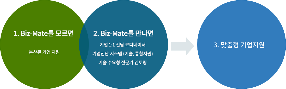 1. Biz-Mate를 모르면 분산된 기업 지원 2. Biz-Mate를 만나면 기업 1:1 전담 코디네이터, 기업진단 시스템(기술, 통합지원), 기술 수요형 전문가 멘토링 3. 맞춤형 기업지원