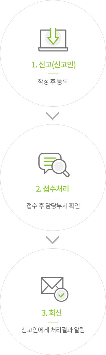 1. 신고(신고인) : 작성 후 등록 2. 접수처리 : 접수 후 담당부서 확인 3. 회신 : 신고인에게 처리결과 알림