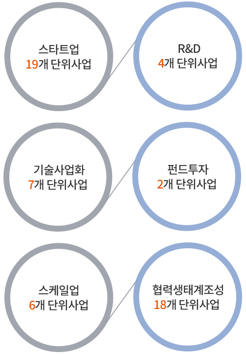 스타트업 : 19개 단위사업 - R&D: 4개 단위사업 - 기술사업화: 7개 단위사업 - 펀드투자: 2개 단위사업- 스케일업:6개 단위사업 - 협력생태계조성:18개 단위사업.