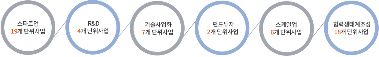 스타트업 : 19개 단위사업 - R&D: 4개 단위사업 - 기술사업화: 7개 단위사업 - 펀드투자: 2개 단위사업- 스케일업:6개 단위사업 - 협력생태계조성:18개 단위사업.