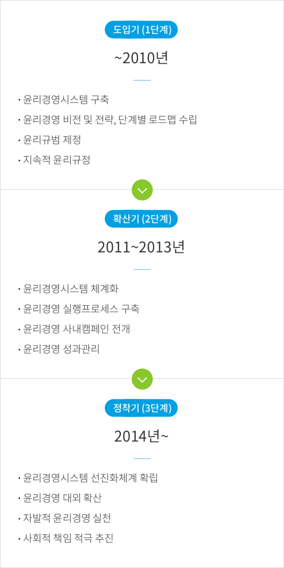 도입기(1단계) ~2010년 : 윤리경영시스템 구축, 윤리경영 비전 및 전략, 단계별 로드맵 수립, 윤리규범 제정, 지속적 윤리규정 → 확산기(2단계) 2011년 ~ 2013년 : 윤리경영시스템 체계화, 윤리경영 실행프로세스 구축, 윤리경영 사내캠페인 전개, 윤리경영 성과관리 → 정착기(3단계) 2014년~ : 윤리경영시스템 선진화 체계 확립, 윤리경영 대회 확산, 자발적 윤리경영 실천, 사회적 책임 적극 추진